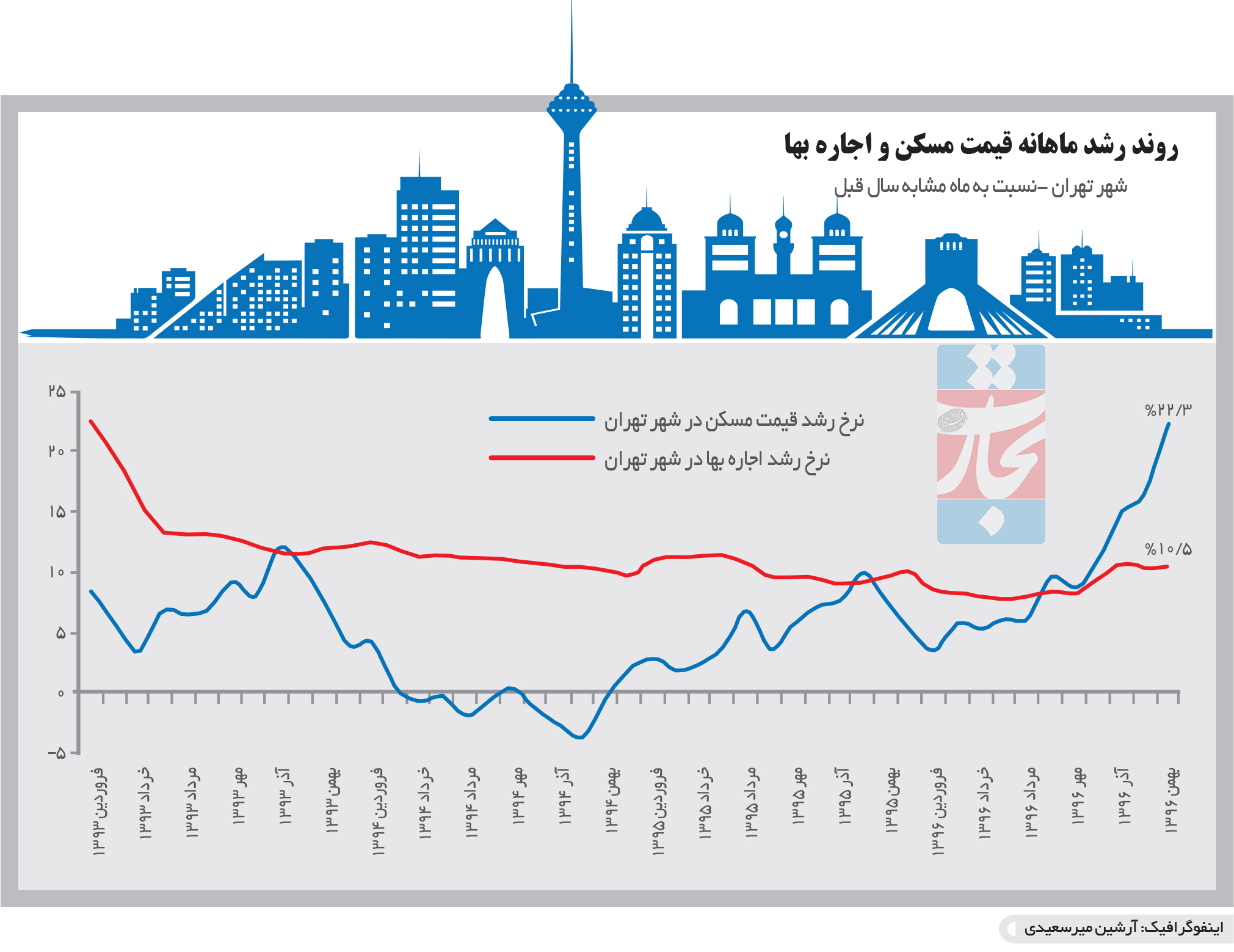 تجارت فردا-  اینفوگرافیک- روند رشد ماهانه قیمت مسکن و اجاره بها 