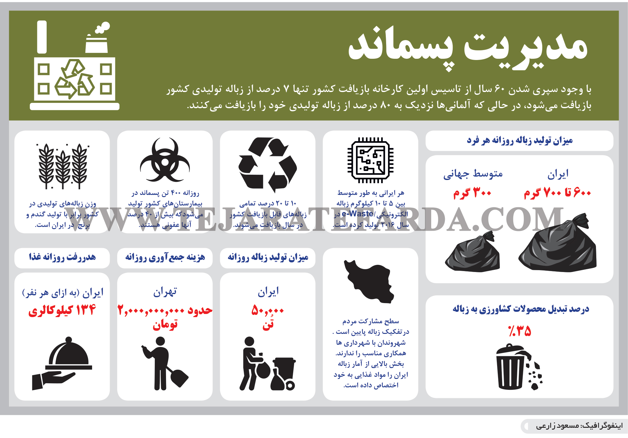 تجارت- فردا- مدیریت پسماند(اینفوگرافیک)