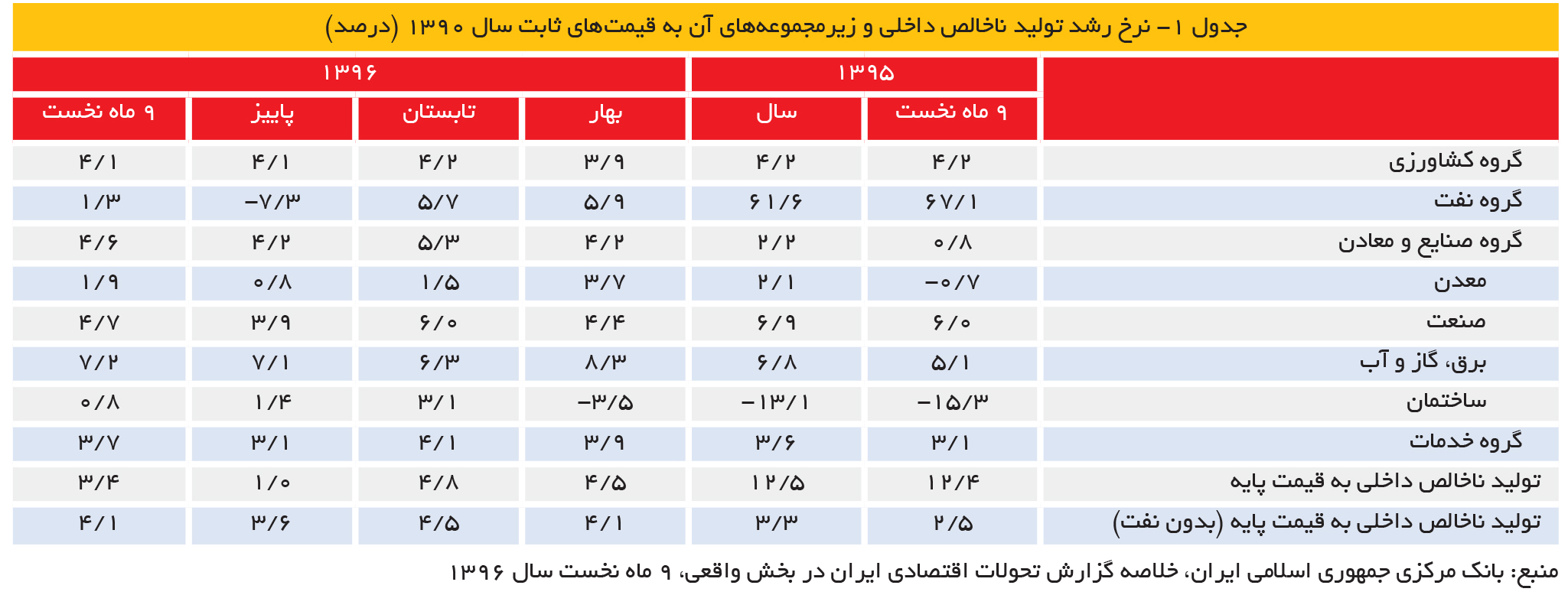 تجارت فردا- جدول 1- نرخ رشد تولید ناخالص داخلی و زیرمجموعههای آن به قیمتهای ثابت سال 1390 (درصد)