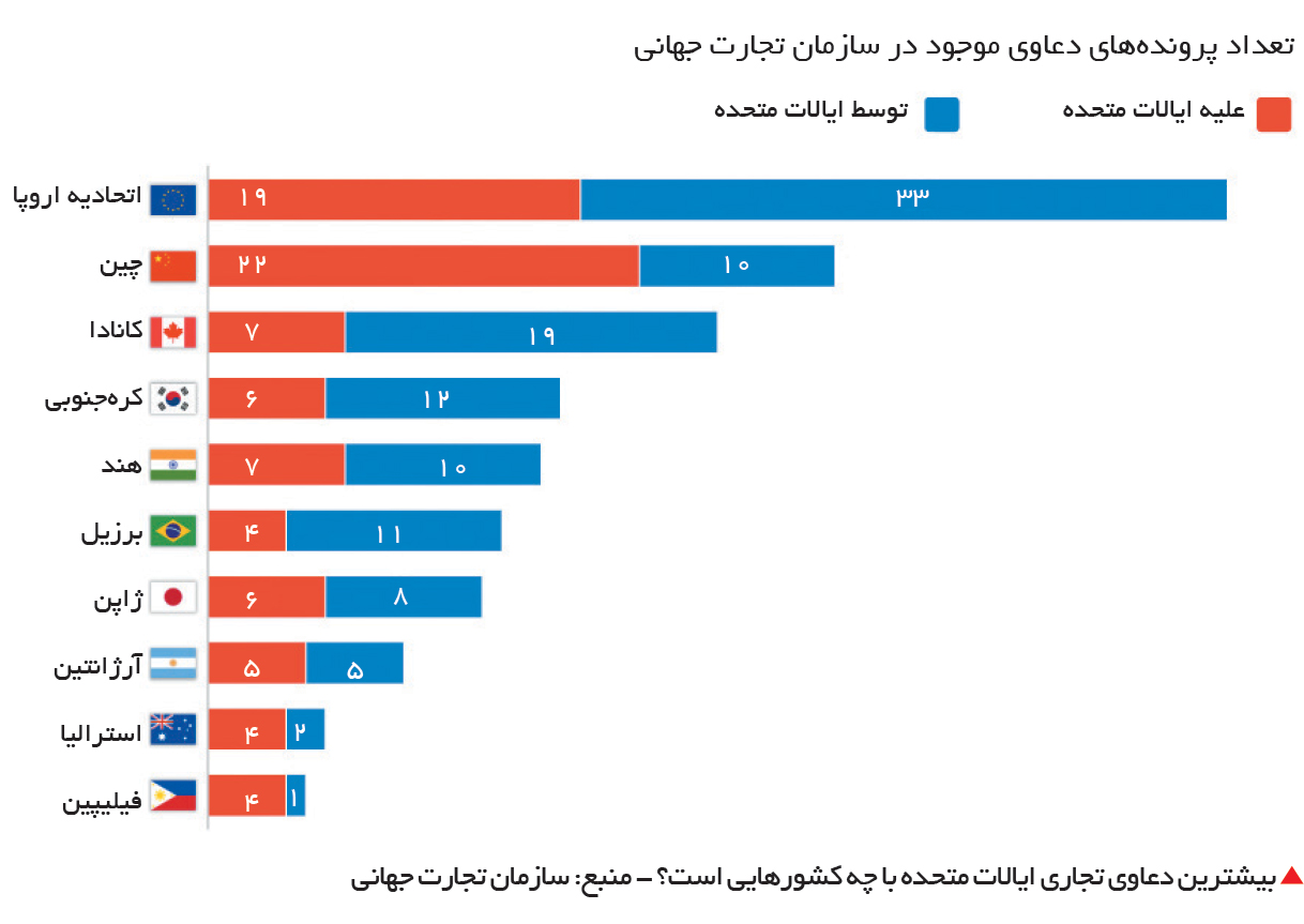 تجارت- فردا-  بیشترین دعاوی تجاری ایالات متحده با چه کشورهایی است؟ - منبع: سازمان تجارت جهانی