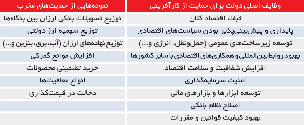 تجارت فردا- وظایف اصلی دولت برای حمایت از کارآفرینی