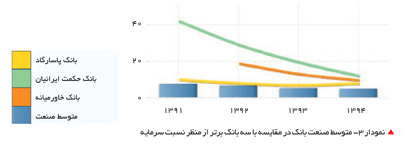 تجارت- فردا- نمودار 3- متوسط صنعت بانک در مقایسه با سه بانک برتر از منظر نسبت سرمایه