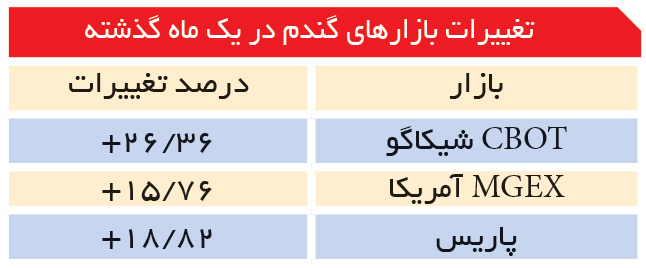 تجارت- فردا-  تغییرات بازارهای گندم در یک ماه گذشته