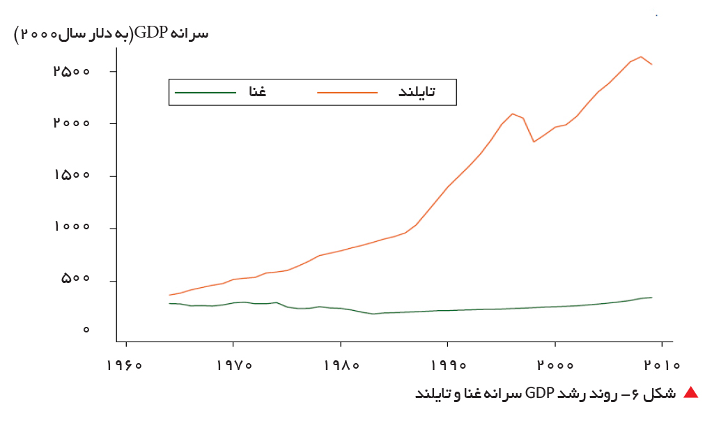 تجارت- فردا-    شکل 6- روند رشد GDP سرانه غنا و تایلند