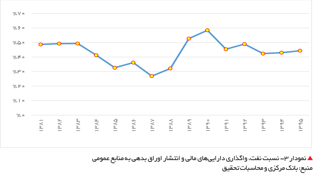 تجارت فردا-  نسبت نفت، واگذاری دارایی‌های مالی و انتشار اوراق بدهی به منابع عمومی