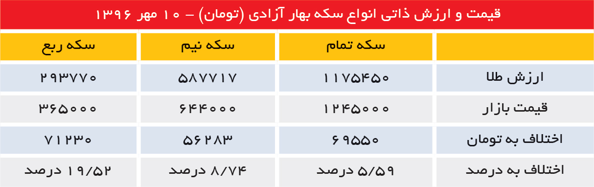 تجارت- فردا- قیمت و ارزش ذاتی انواع سکه بهار آزادی (تومان) - 10 مهر 1396