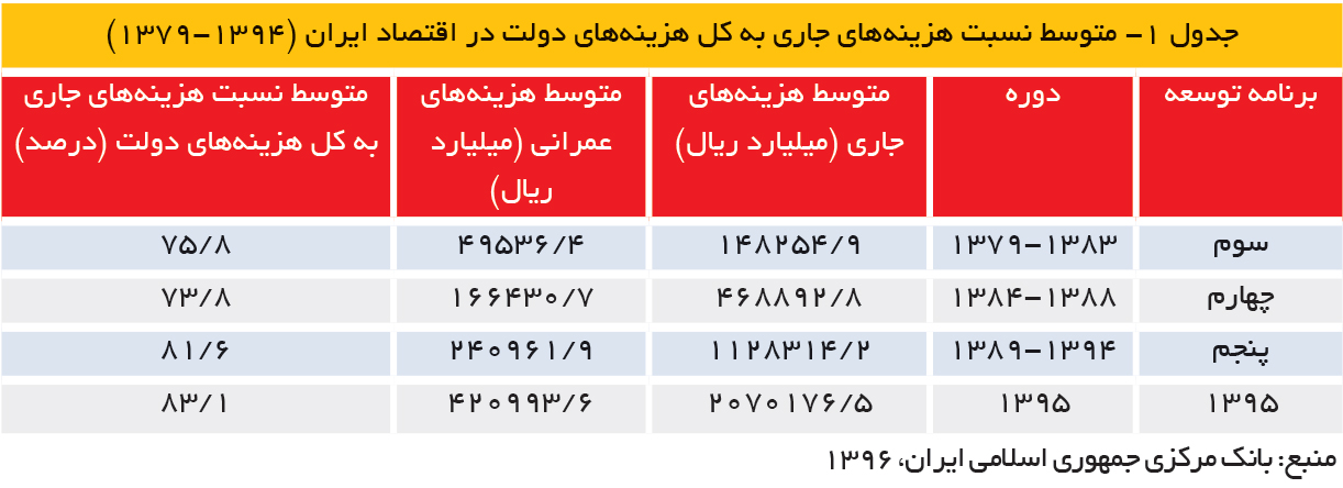 تجارت فردا- متوسط نسبت هزینههای جاری به کل هزینههای دولت در اقتصاد ایران (1394-1379)