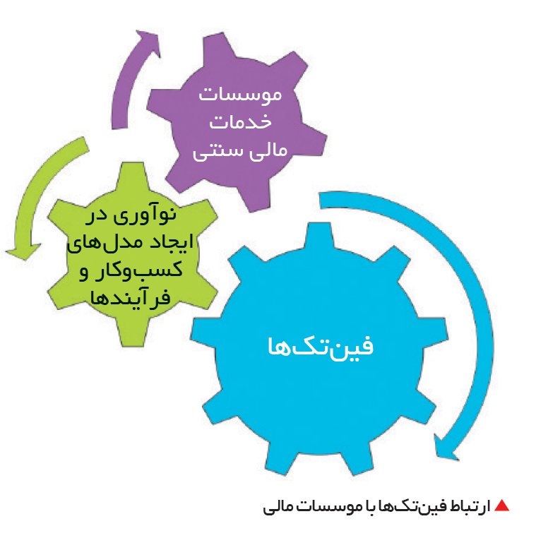 تجارت- فردا-  ارتباط فین‌تک‌ها با موسسات مالی