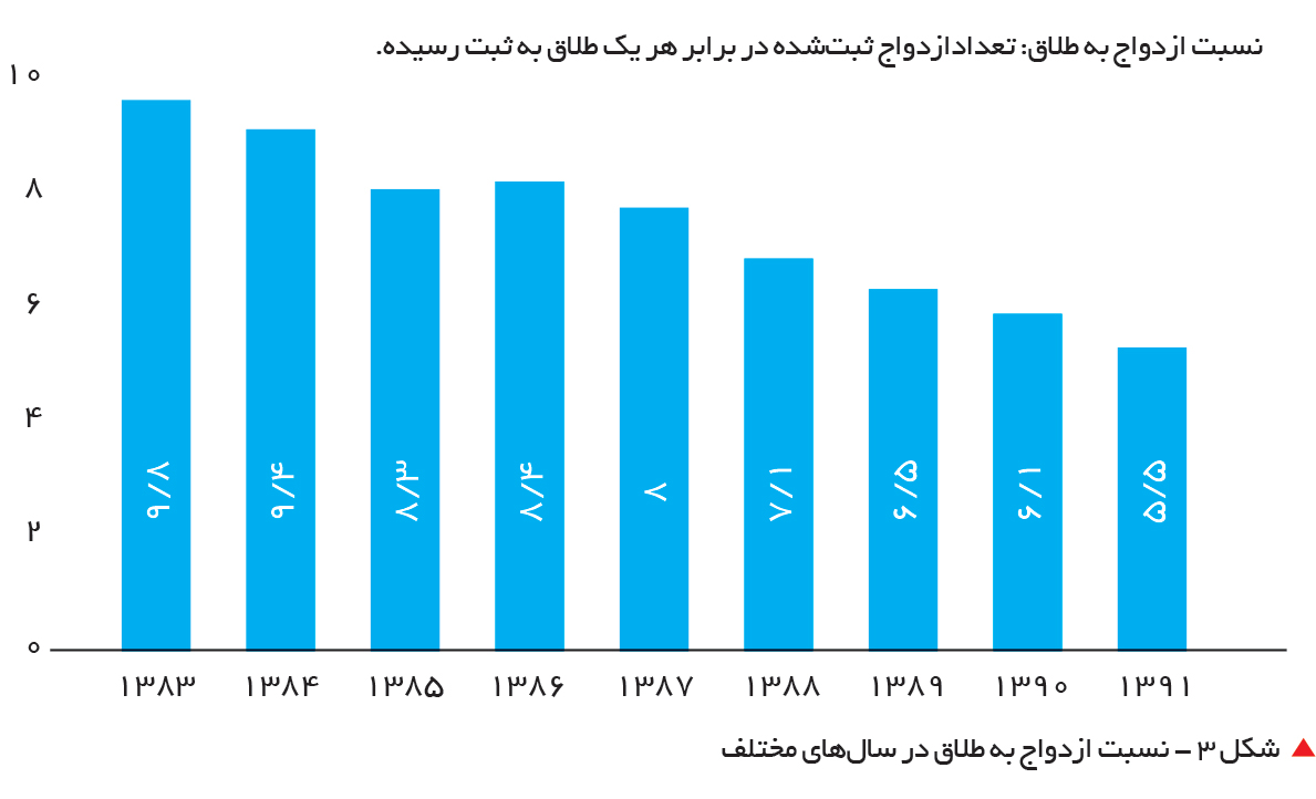 تجارت فردا-  &nbsp;شکل 3 - نسبت ازدواج به طلاق در سال‌های مختلف