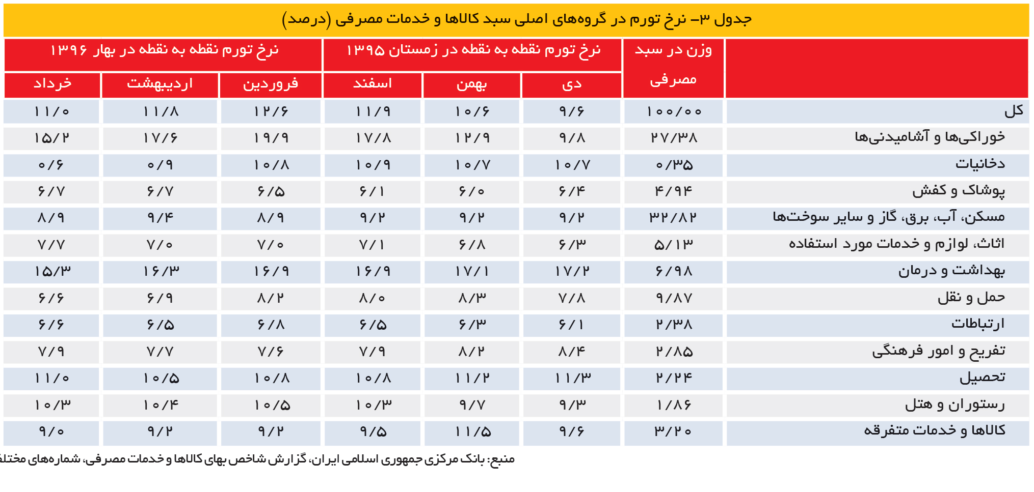 تجارت- فردا- جدول 3- نرخ تورم در گروههای اصلی سبد کالاها و خدمات مصرفی (درصد)