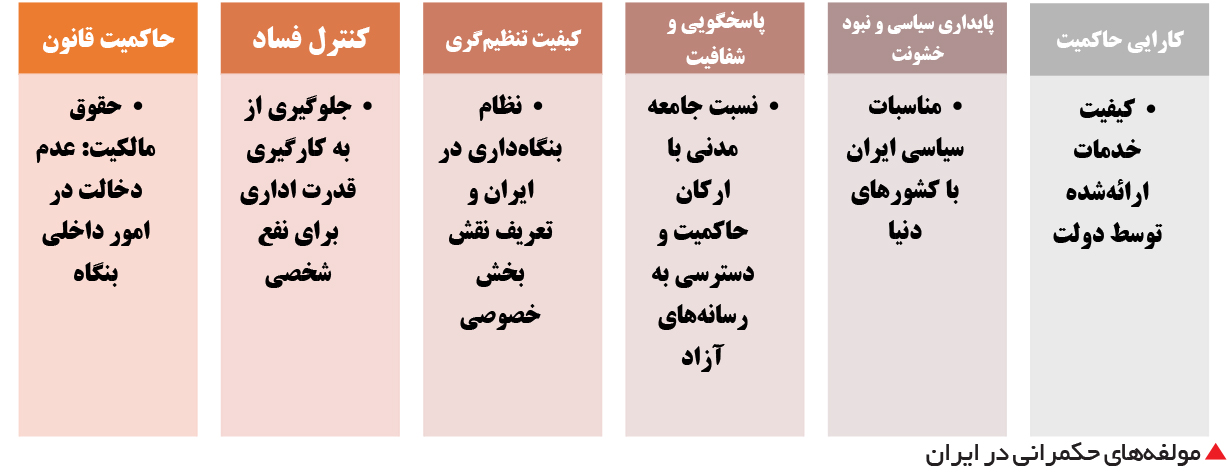 تجارت فردا- مولفههای حکمرانی در ایران