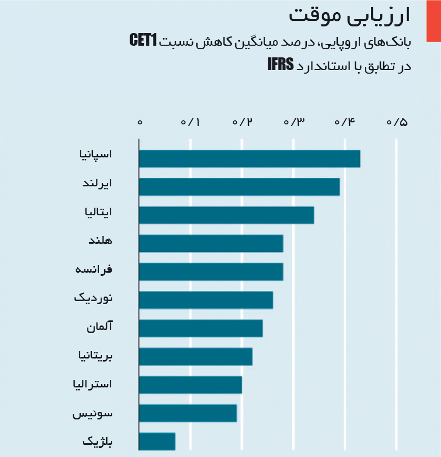 تجارت- فردا- ذخایر زیان وام 