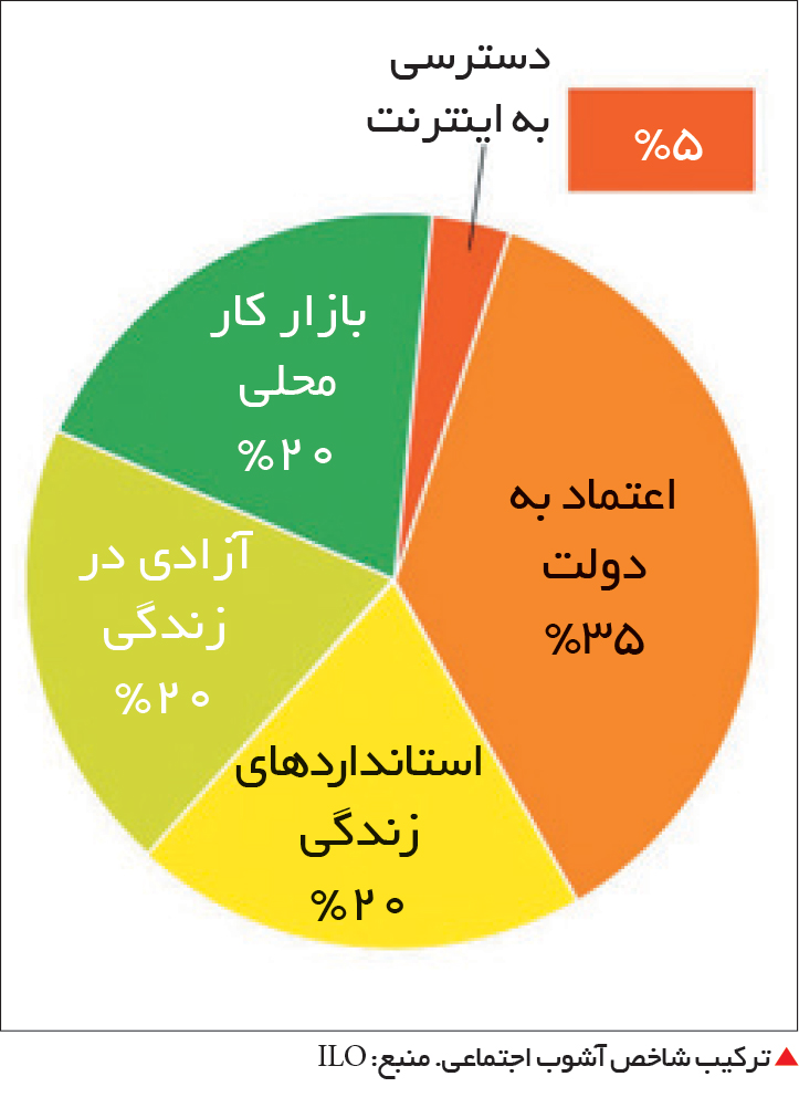 تجارت- فردا- ترکیب شاخص آشوب اجتماعی. منبع: ILO