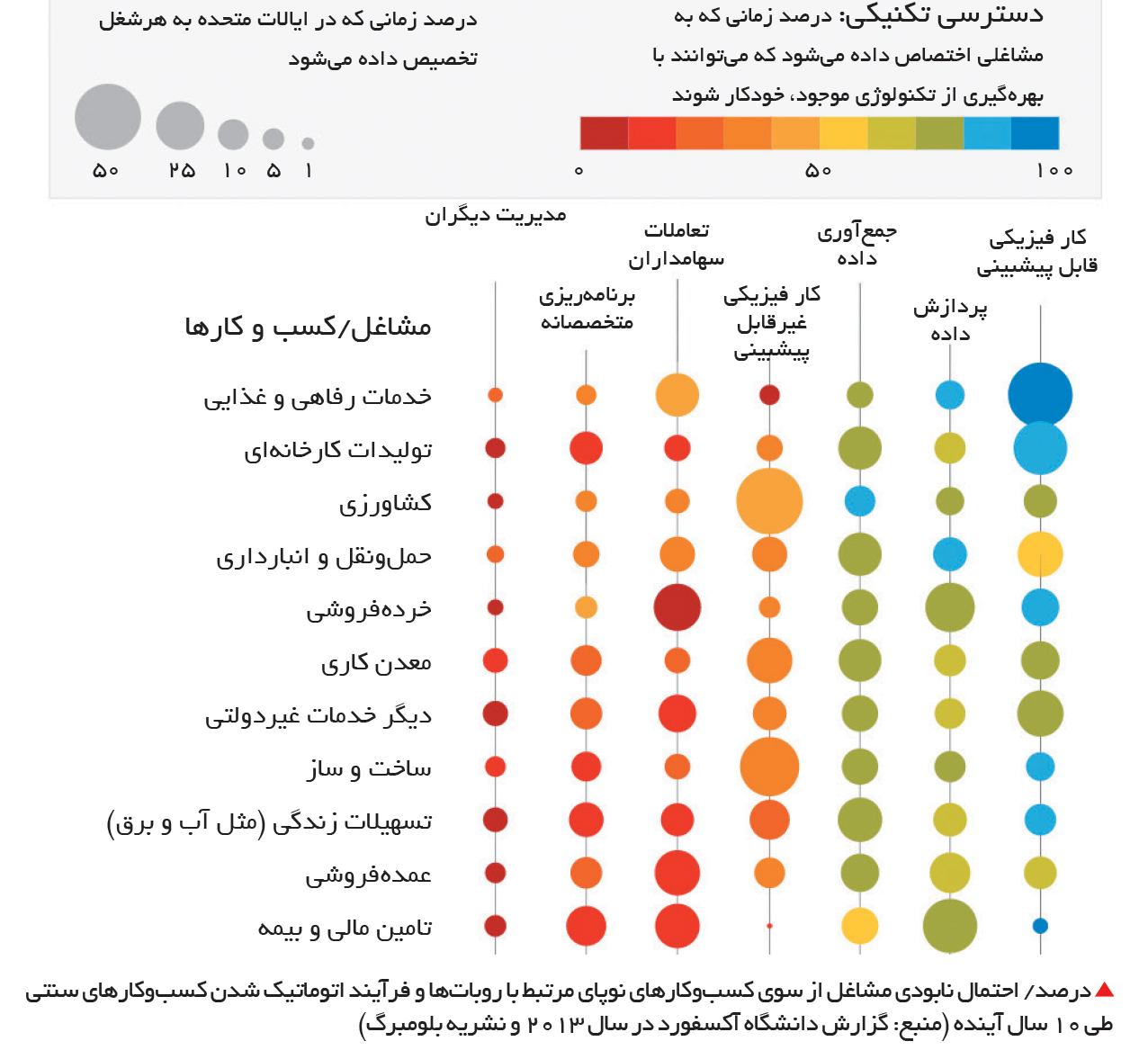 تجارت- فردا- درصد / احتمال نابودی مشاغل از سوی کسبوکارهای نوپای مرتبط با روباتها و فرآیند اتوماتیک شدن کسبوکارهای سنتی طی 10 سال آینده