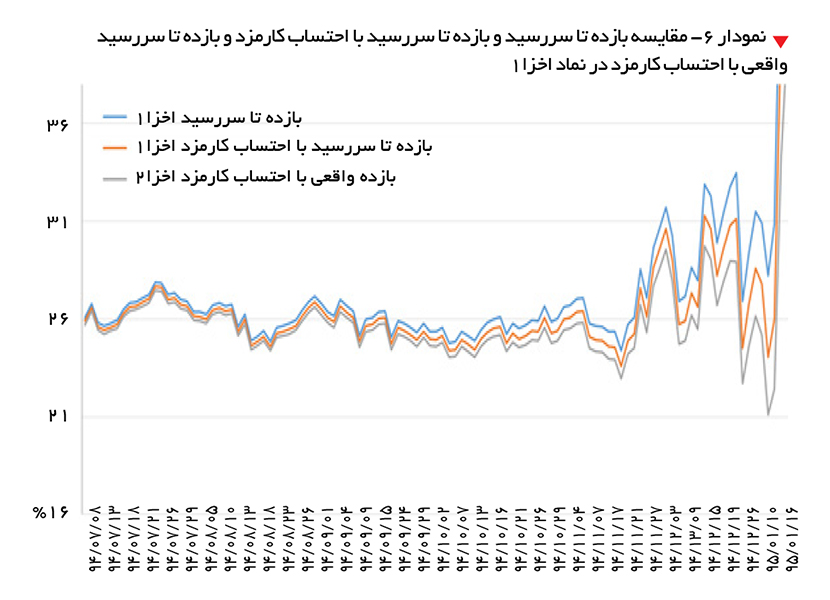 تجارت- فردا-   نمودار 6-‌ مقایسه بازده تا سررسید و بازده تا سررسید با احتساب کارمزد و بازده تا سررسید واقعی با احتساب کارمزد در نماد اخزا 1