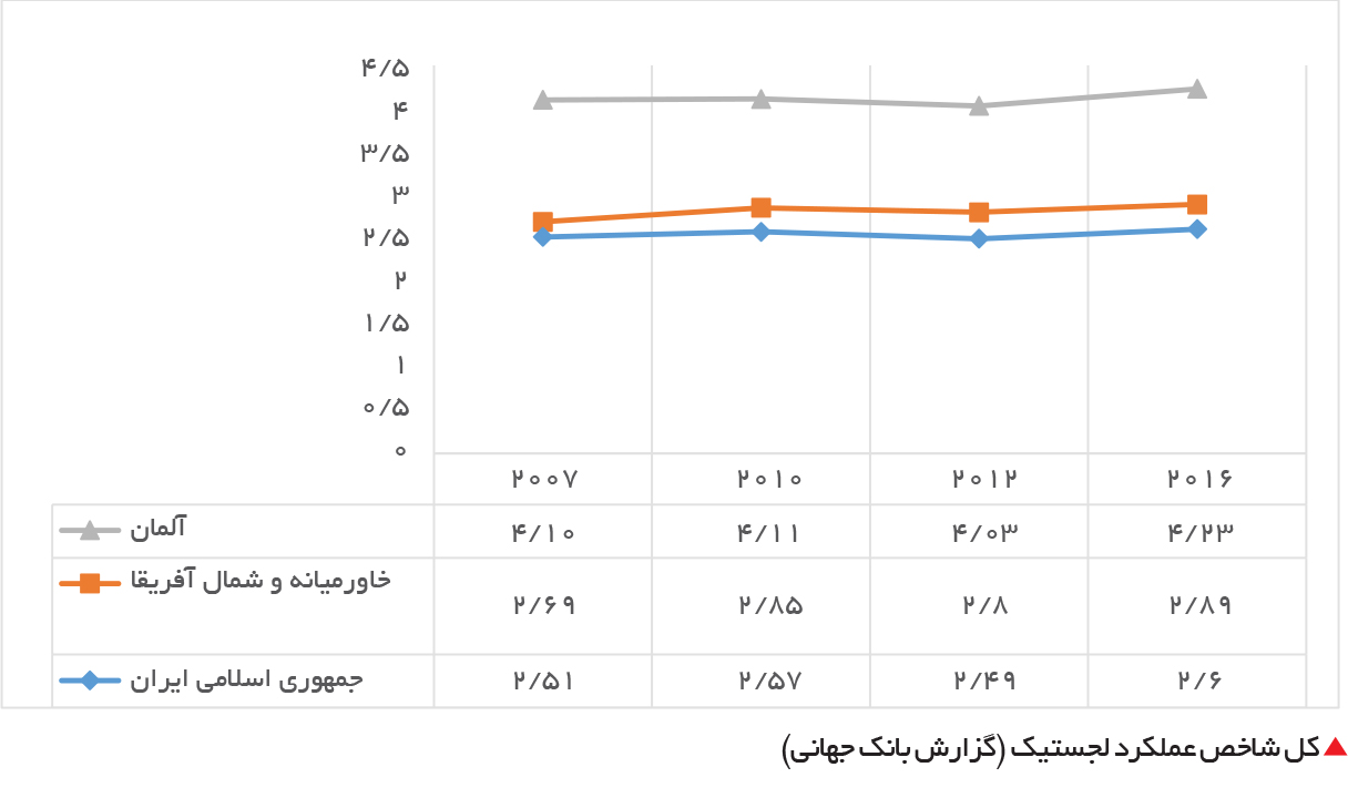 تجارت- فردا- کل شاخص عملکرد لجستیک (گزارش بانک جهانی)