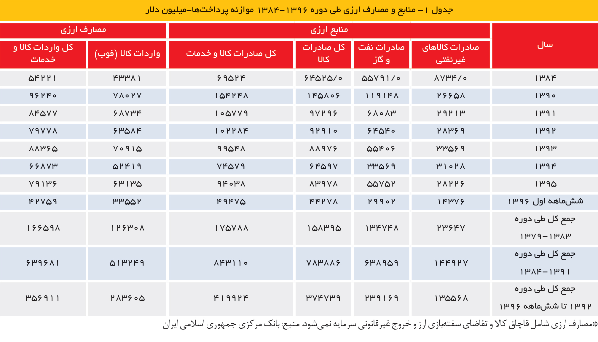 تجارت فردا- جدول 1- منابع و مصارف ارزی طی دوره 1396-1384 موازنه پرداخت‌ها-میلیون دلار