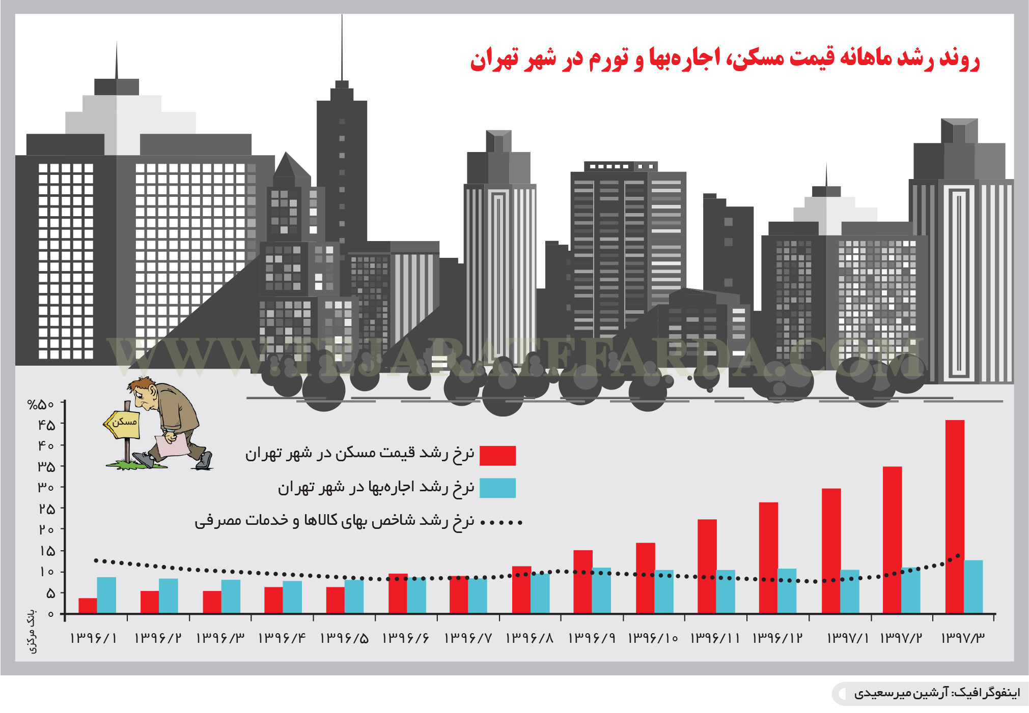 تجارت- فردا- روند رشد ماهانه قیمت مسکن، اجاره‌بها و تورم در شهر تهران(اینفوگرافیک)