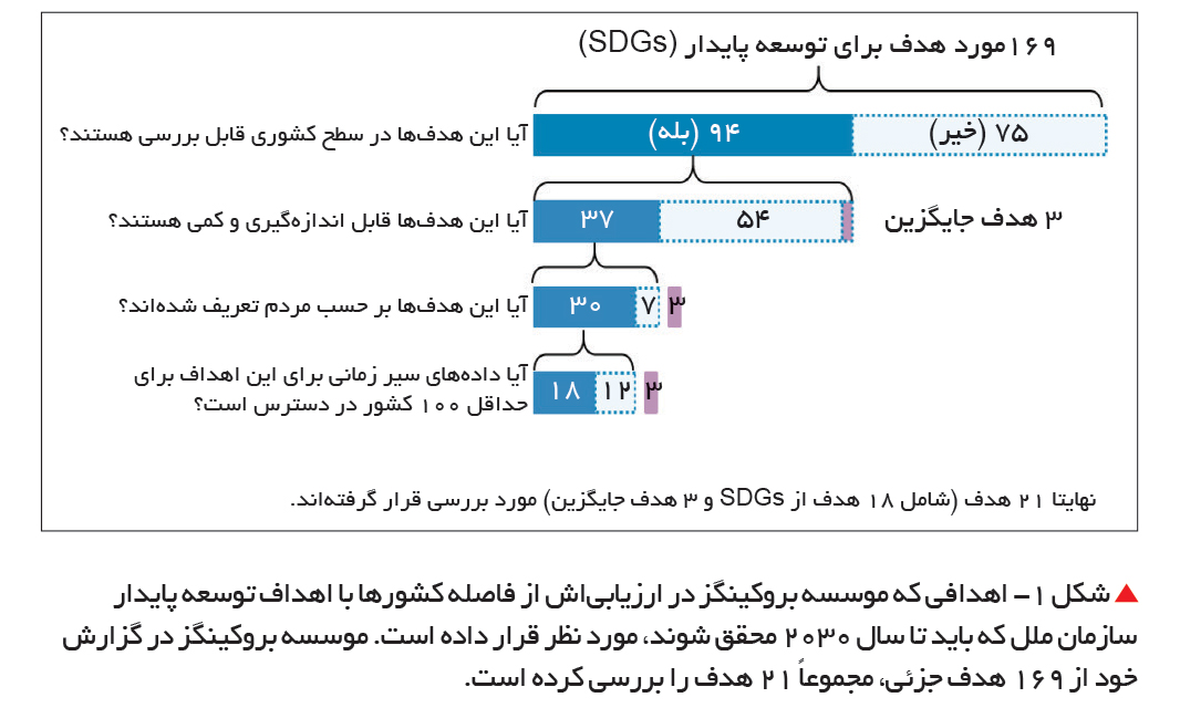 تجارت- فردا- شکل 1- اهدافی که موسسه بروکینگز در ارزیابیاش از فاصله کشورها با اهداف توسعه پایدار سازمان ملل که باید تا سال 2030 محقق شوند، مورد نظر قرار داده است. موسسه بروکینگز در گزارش خود از 169 هدف جزئی، مجموعاً 21 هدف را بررسی کرده است.