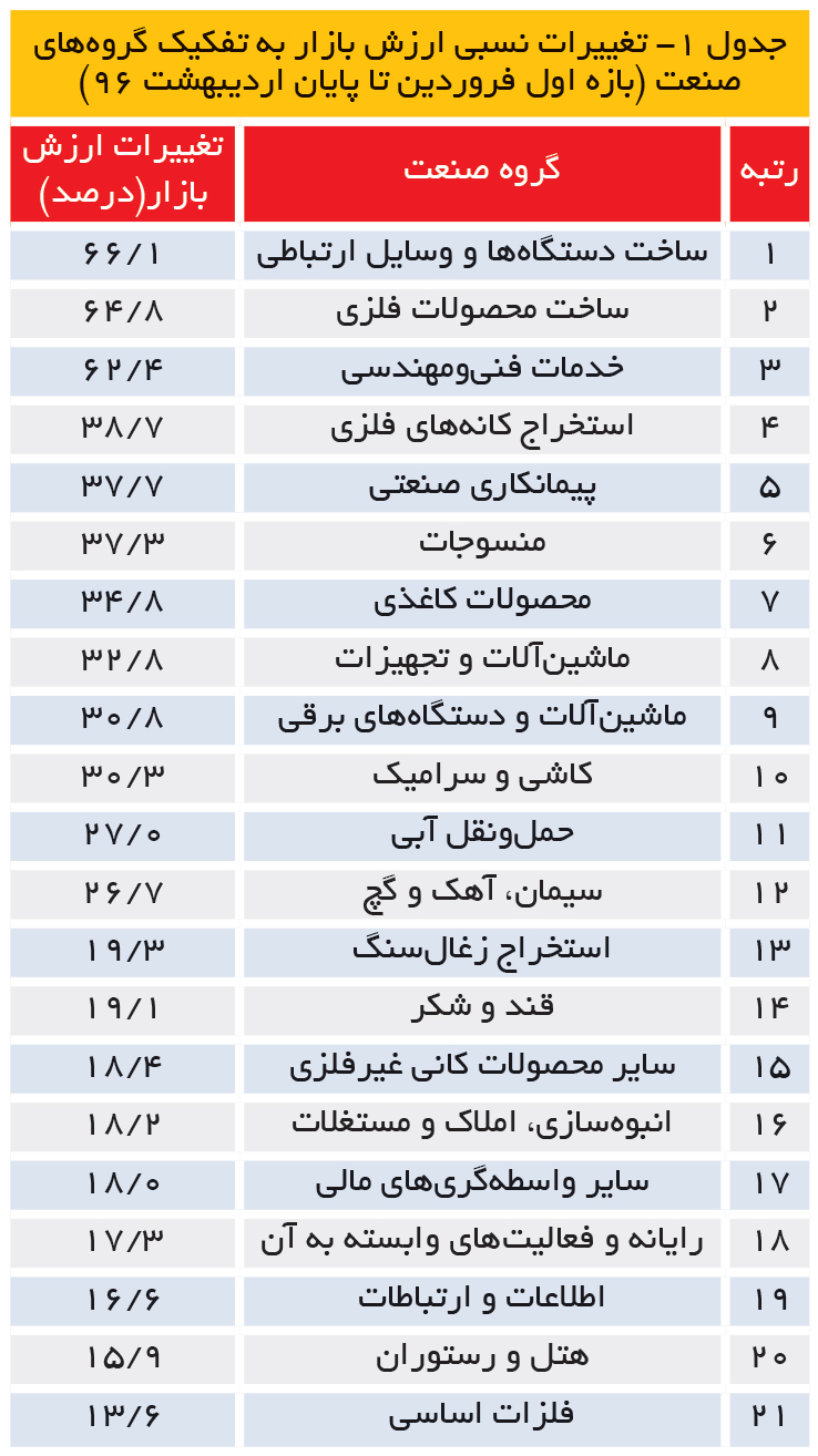 تجارت- فردا- تغییرات نسبی ارزش بازار به تفکیک گروههای صنعت