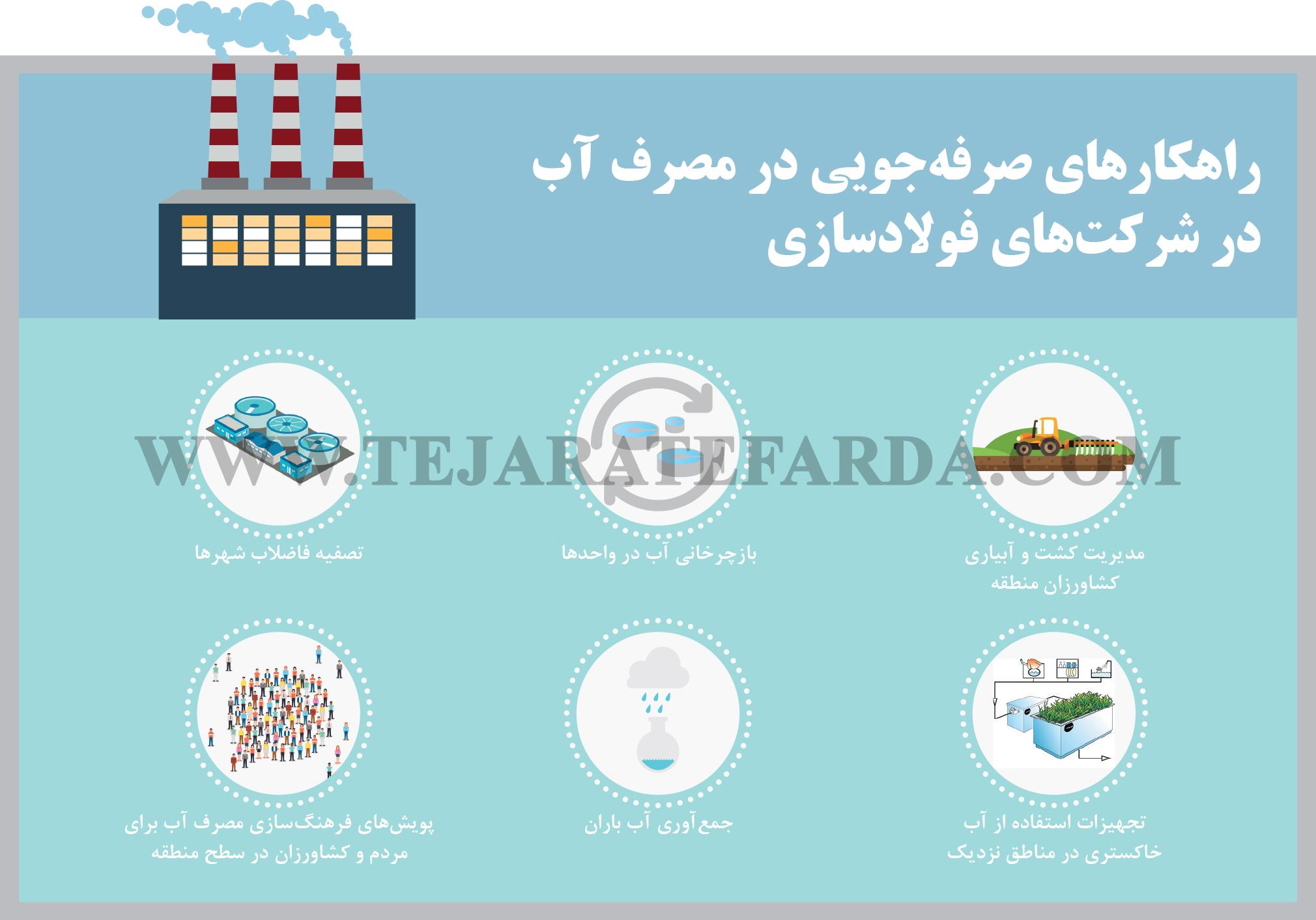تجارت- فردا- راهکارهای صرفه‌جویی در مصرف آب در شرکت‌های فولادسازی(اینفوگرافیک)