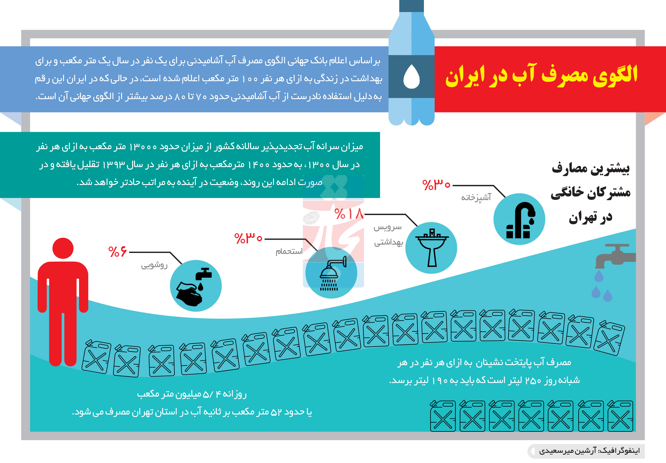 تجارت- فردا- الگوی مصرف آب در ایران(اینفوگرافیک)