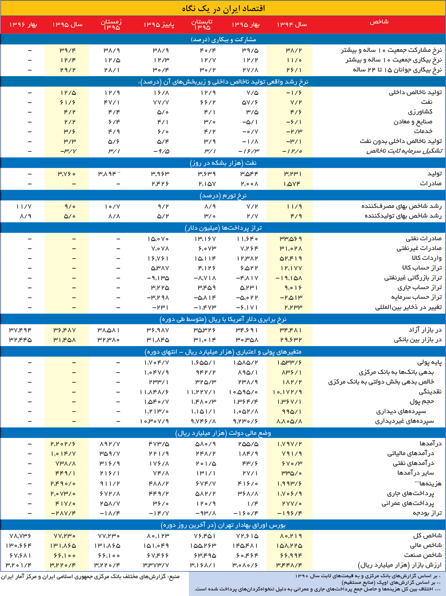 تجارت- فردا- کارنامه اقتصاد ایران