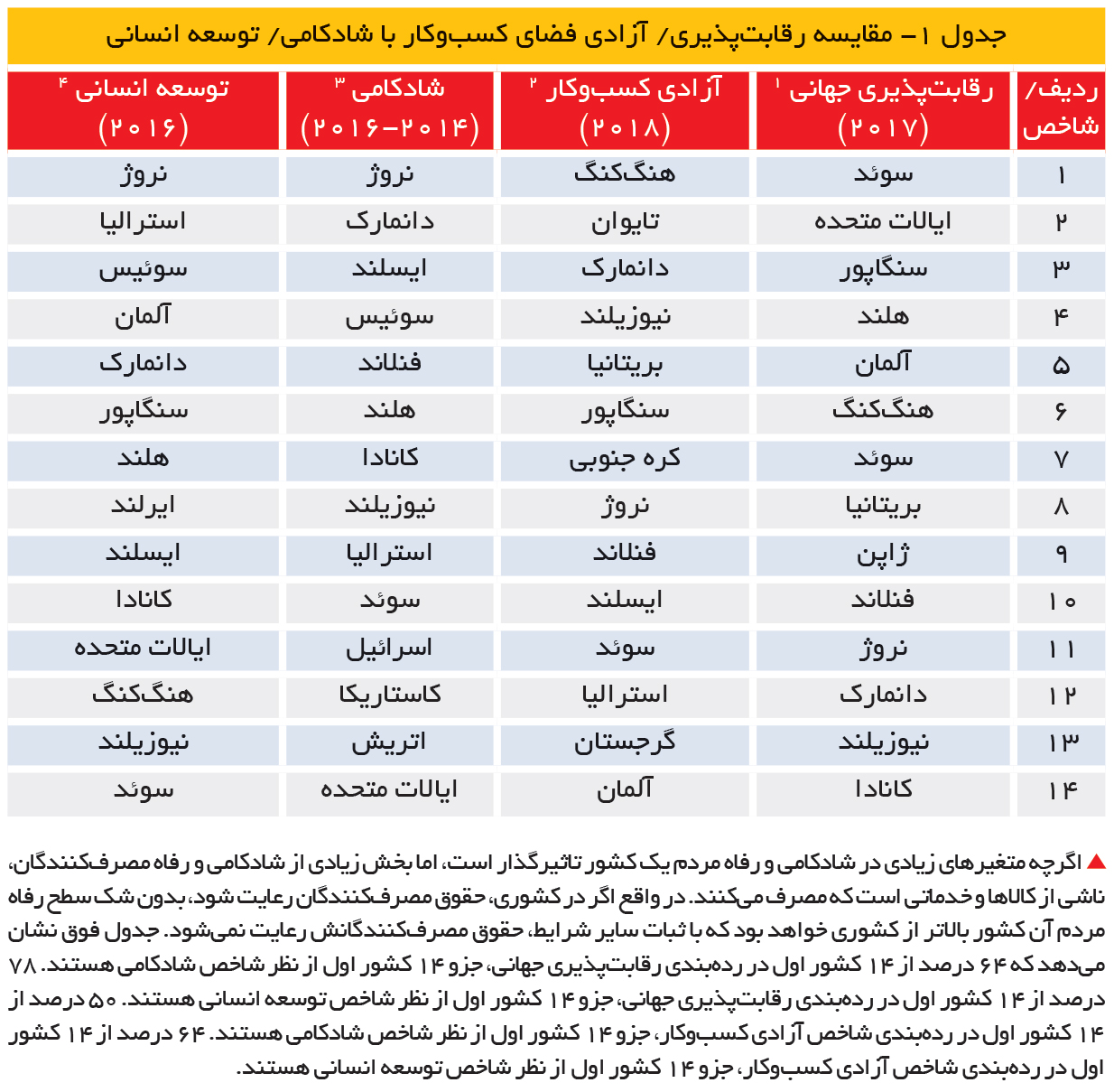 تجارت- فردا- جدول 1- مقایسه رقابتپذیری / آزادی فضای کسبوکار با شادکامی / توسعه انسانی