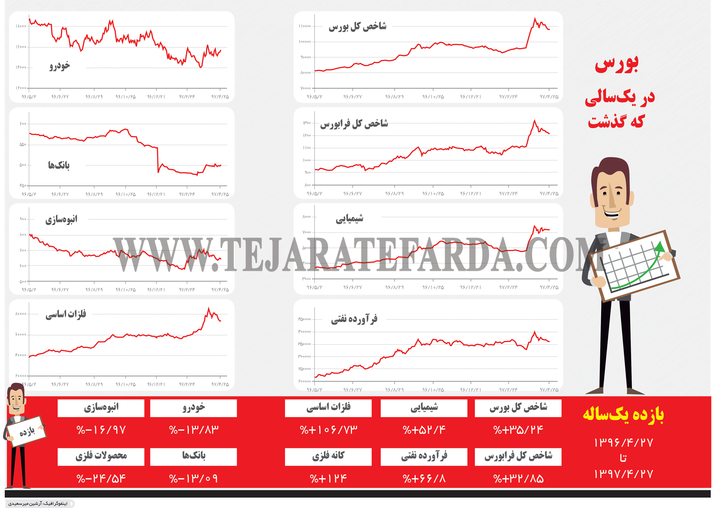 تجارت فردا- اینفوگرافیک- بورس در یک‌سالی که گذشت 