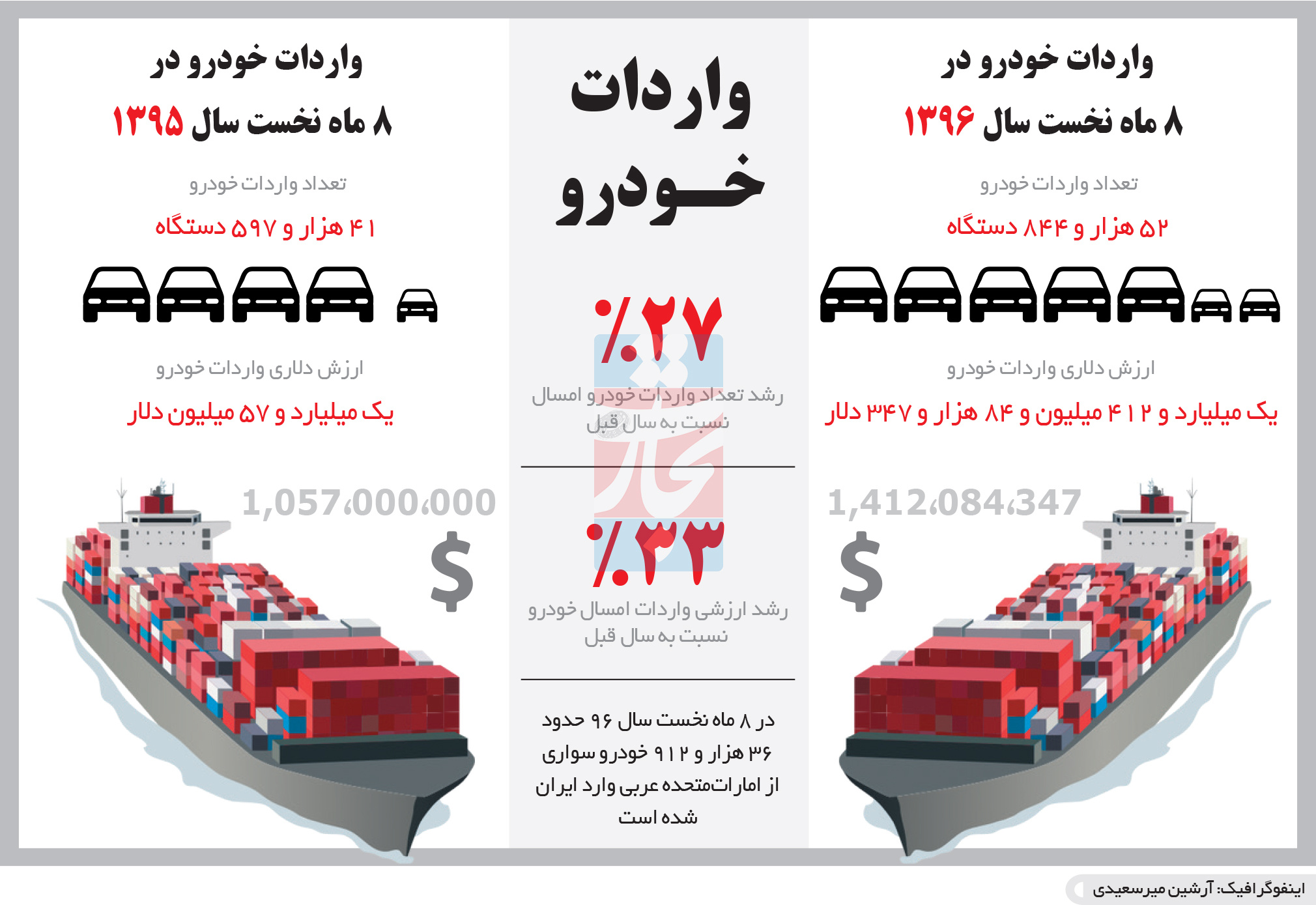 تجارت فردا- اینفوگرافیک- واردات خودرو