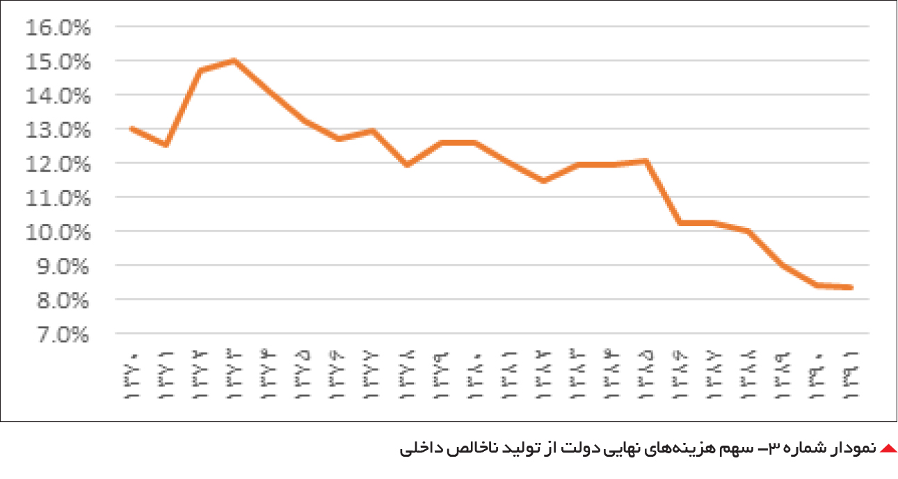 تجارت فردا- سهم هزینههای نهایی دولت از تولید ناخالص داخلی