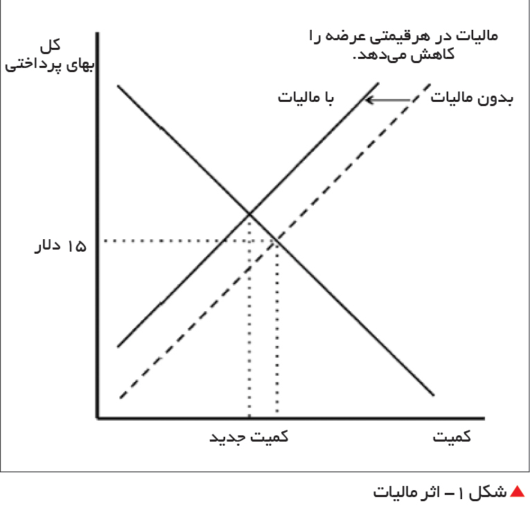 تجارت- فردا-  شکل 1- اثر مالیات