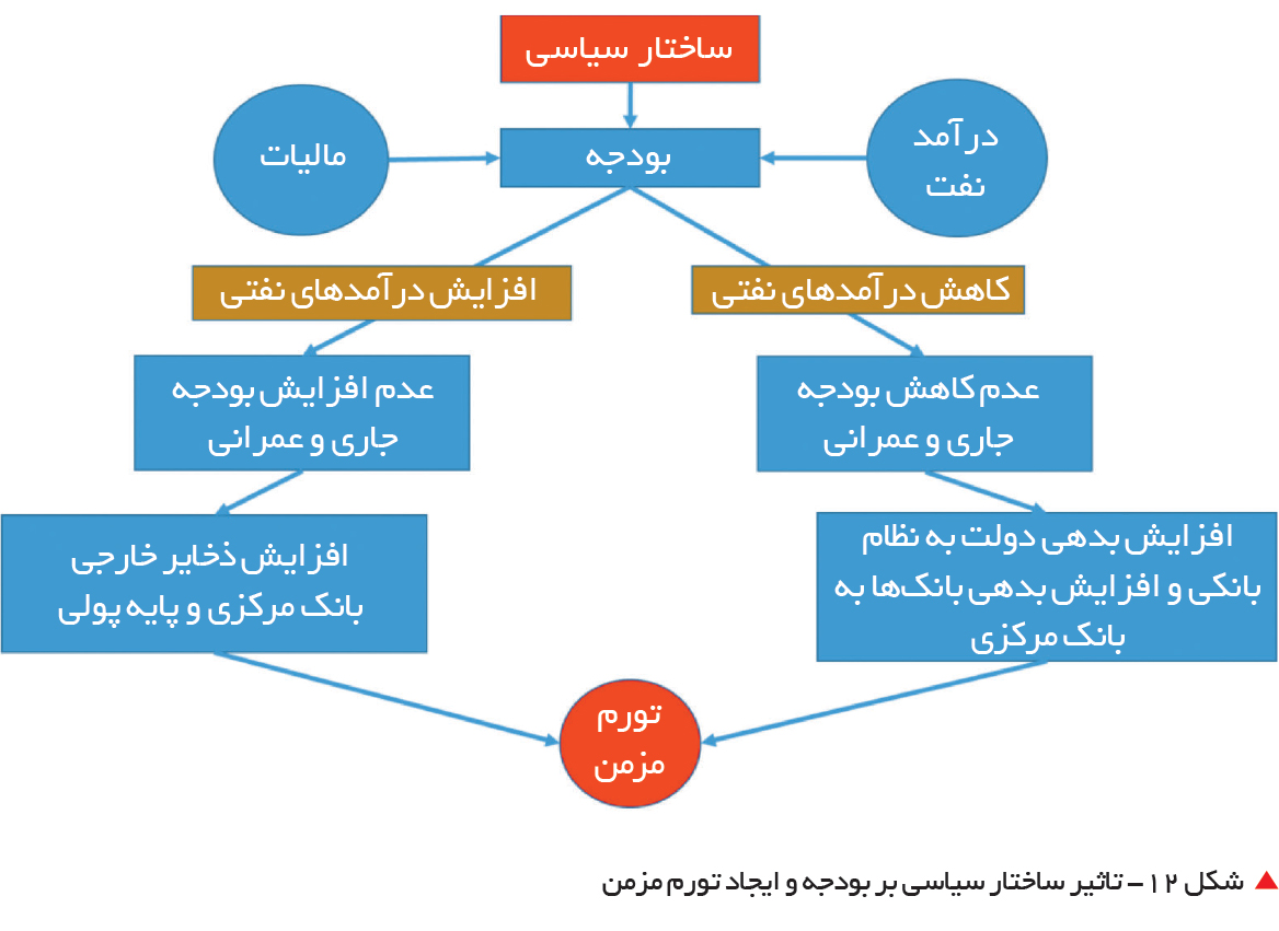 تجارت فردا-  &nbsp;شکل 12- تاثیر ساختار سیاسی بر بودجه و ایجاد تورم مزمن