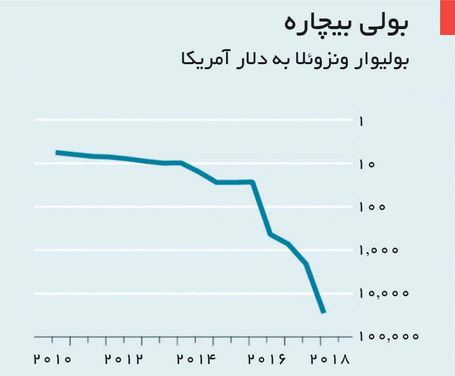 تجارت- فردا- بولیوار ونزوئلا به دلار آمریکا