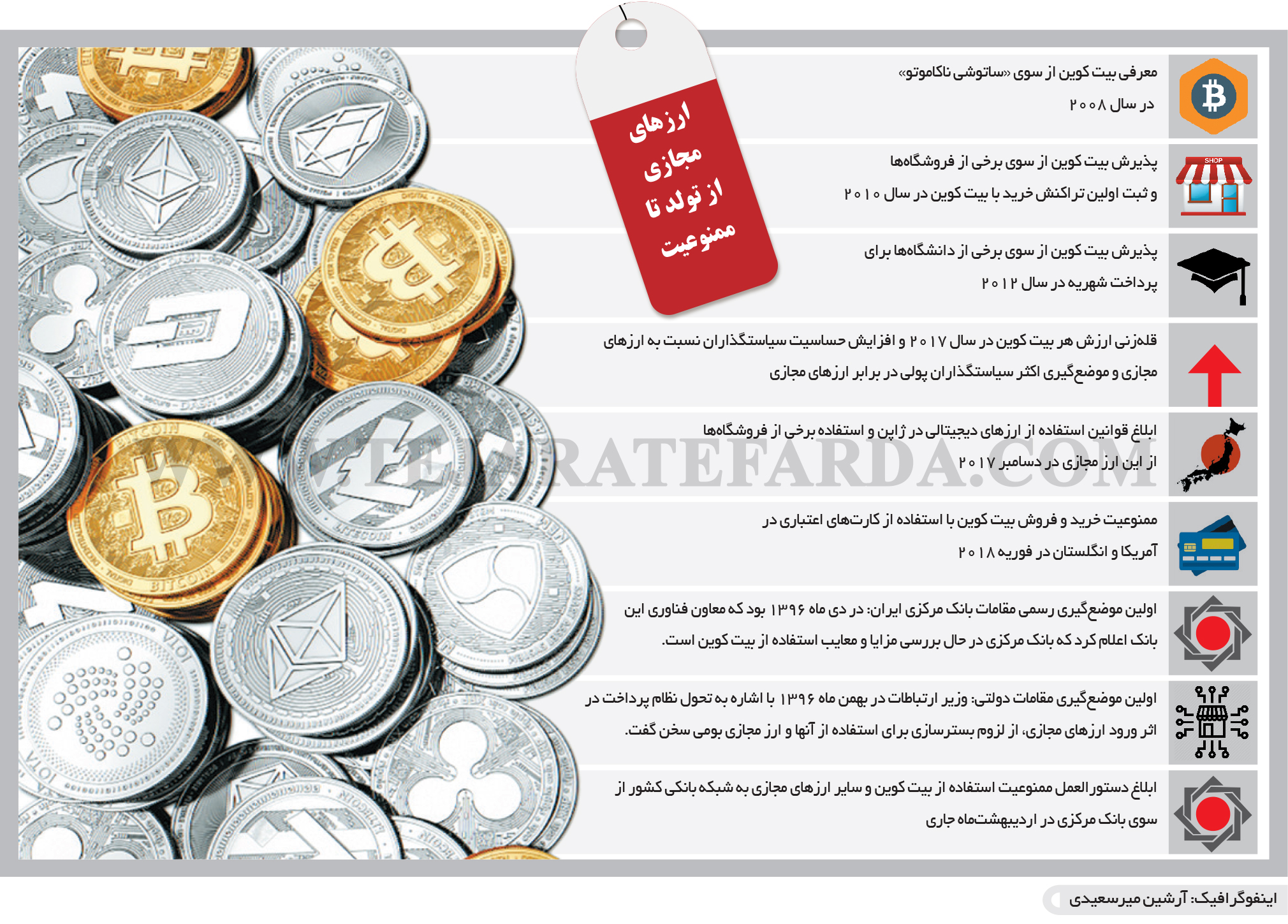 تجارت فردا- اینفوگرافیک- ارزهای مجازی از تولد تا ممنوعیت 