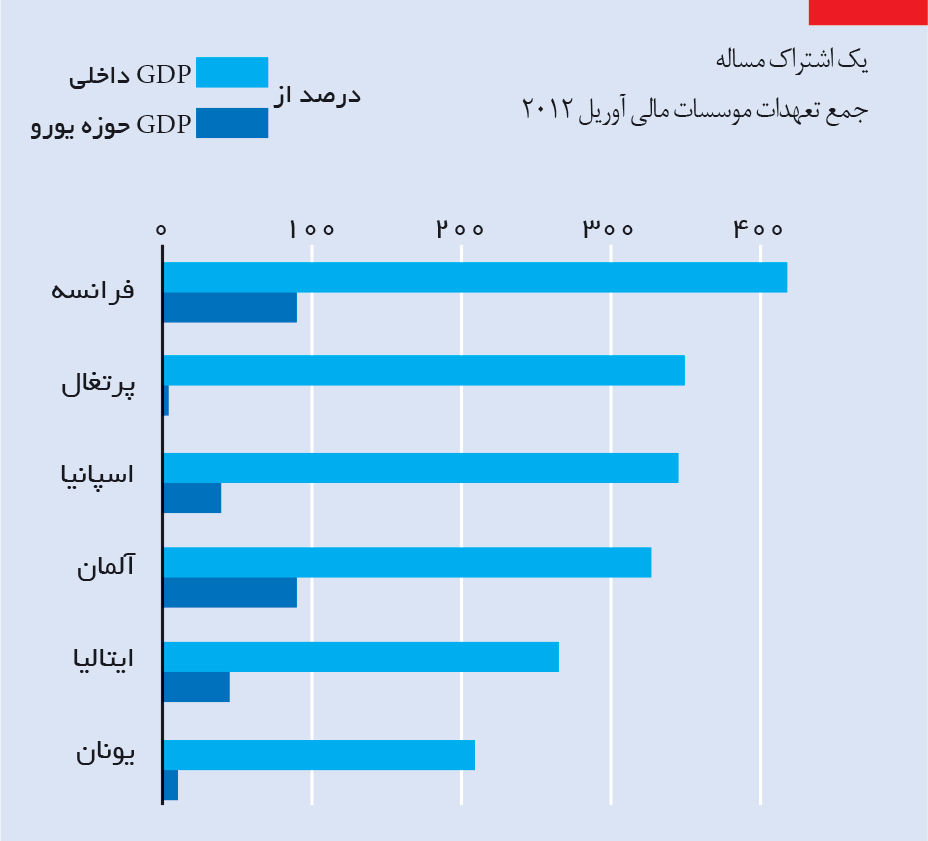 تجارت فردا-جمع تعهدات موسسات مالی آوریل 2012