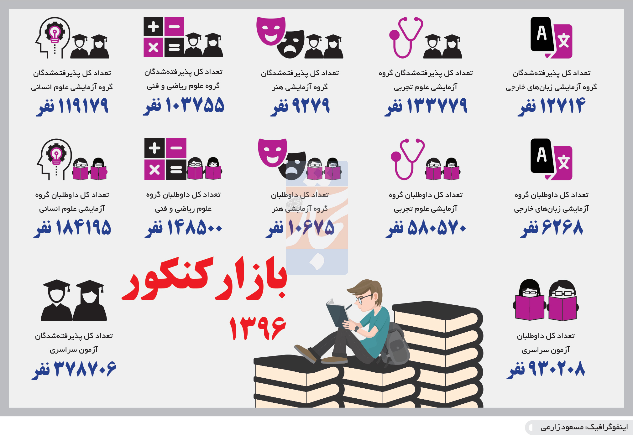 تجارت فردا- اینفوگرافیک- بازار کنکور