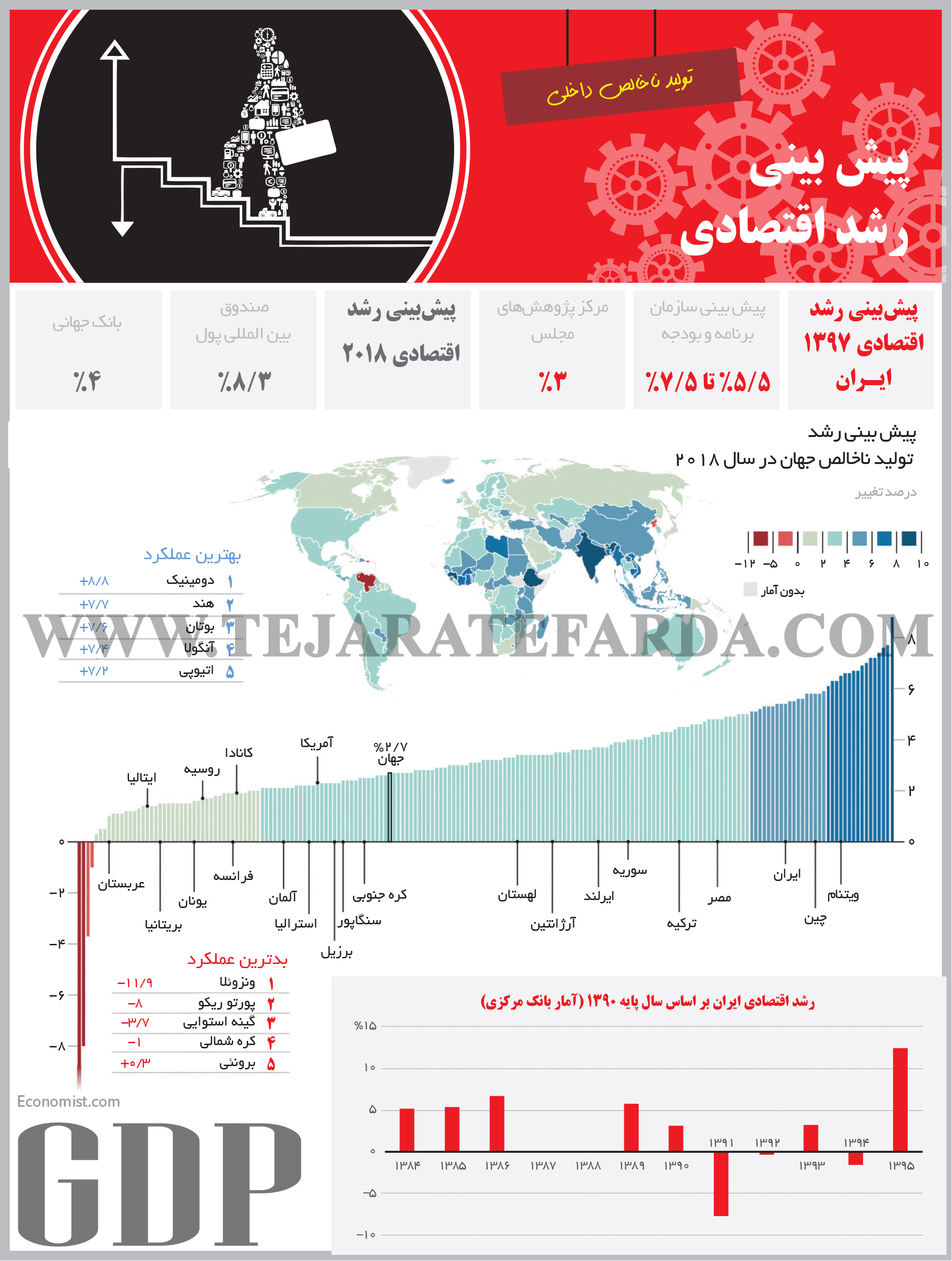 تجارت- فردا- پیش‌بینی رشد اقتصادی