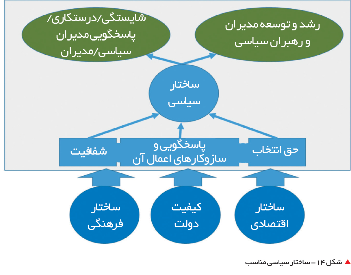 تجارت فردا-  &nbsp;شکل 14- ساختار سیاسی مناسب