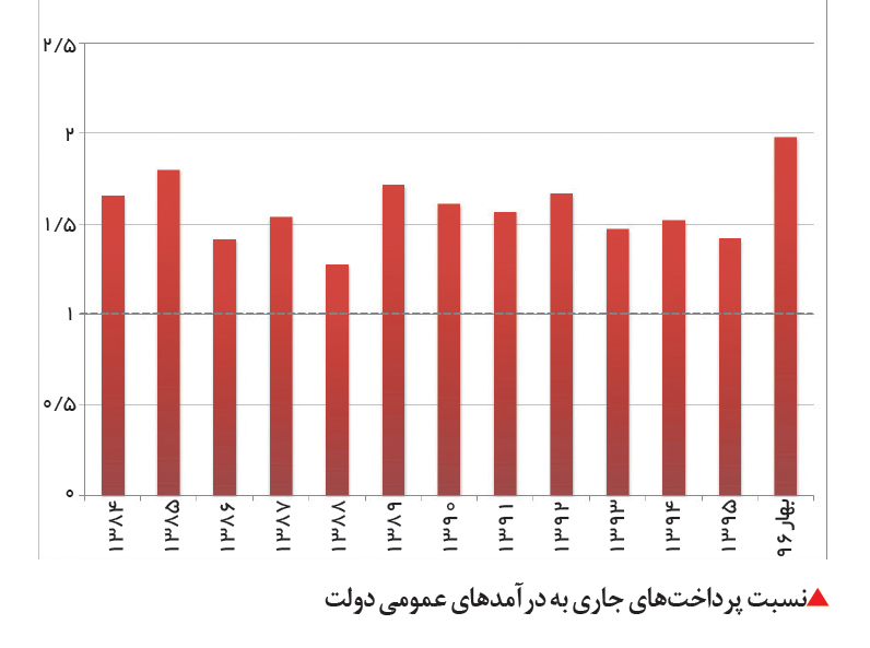 تجارت فردا-نسبت پرداختهای جاری به درآمدهای عمومی دولت