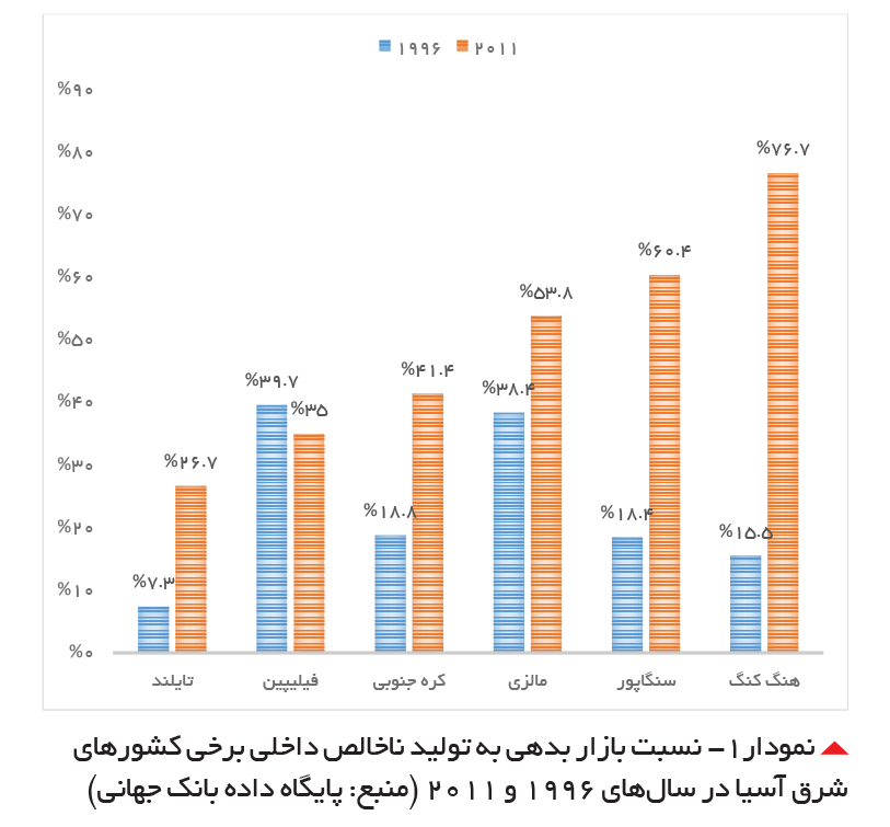 تجارت- فردا- نمودار-1 نسبت بازار بدهی به تولید ناخالص داخلی برخی کشورهای شرق آسیا در سالهای 1996 و 2011 (منبع: پایگاه داده بانک جهانی)