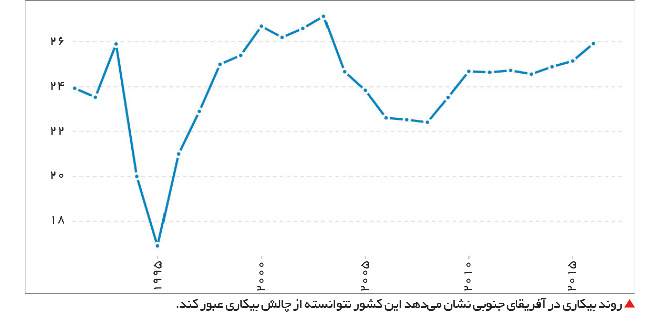 تجارت فردا- روند بیکاری در آفریقای جنوبی