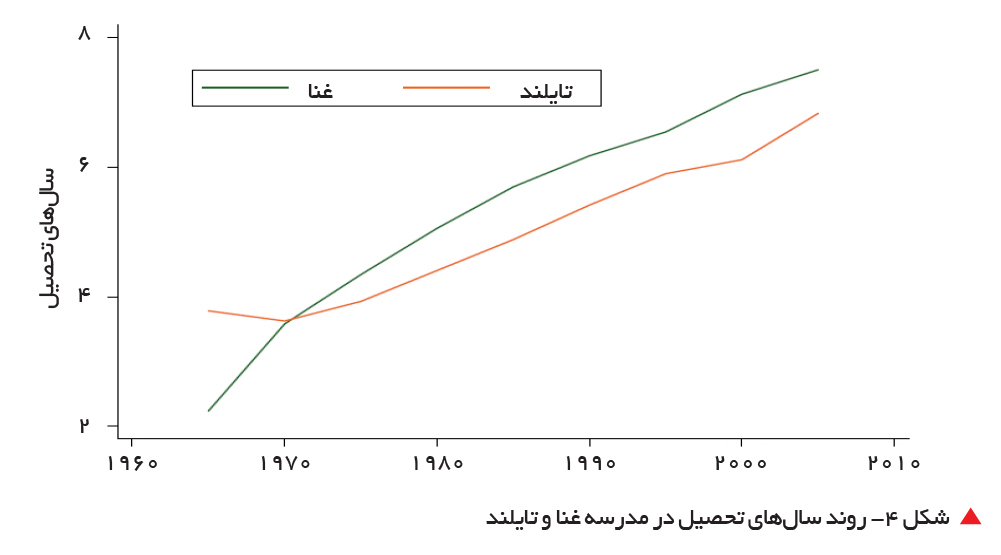 تجارت- فردا-    شکل 4- روند سال‌های تحصیل در مدرسه غنا و تایلند