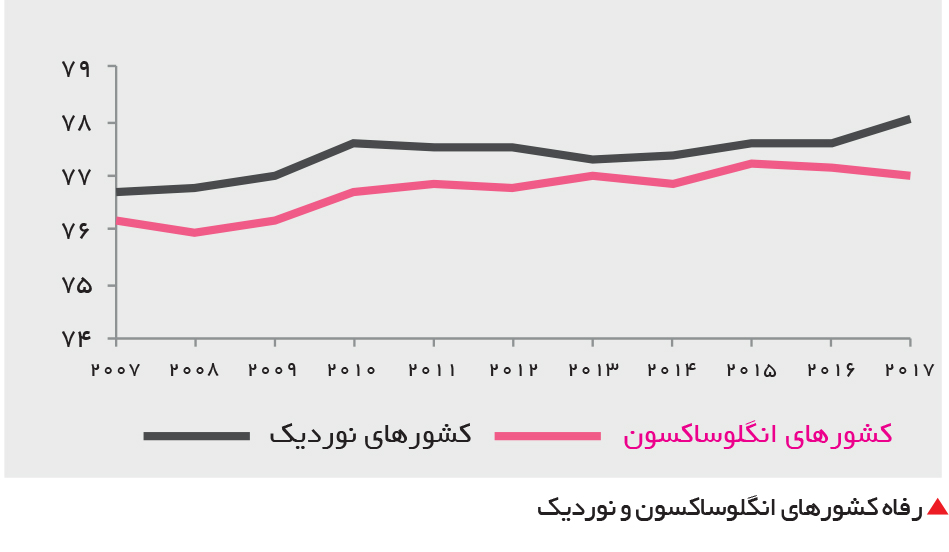 تجارت فردا- رفاه کشورهای انگلوساکسون و نوردیک