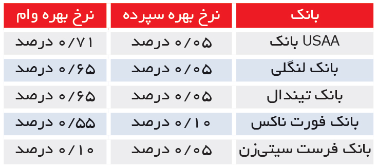 تجارت- فردا- بانکداری نهادهای نظامی