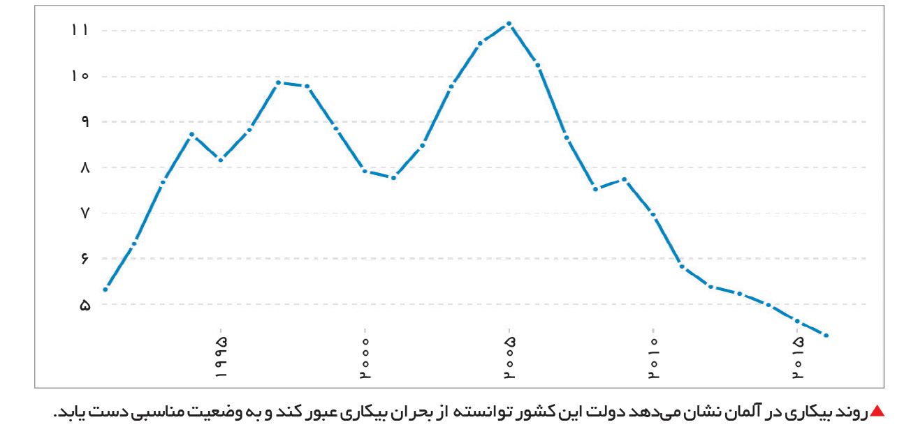 تجارت فردا- روند بیکاری در آلمان