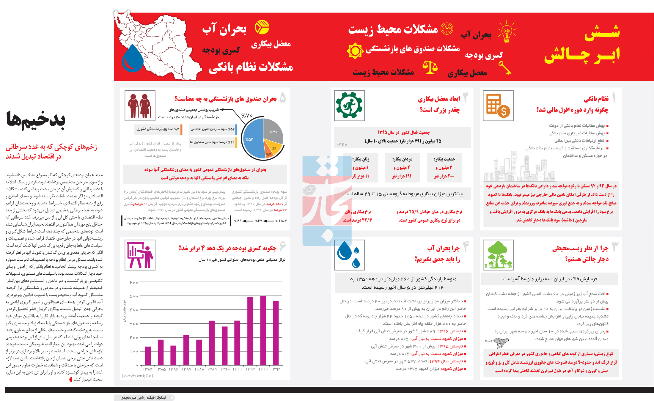 تجارت فردا- اینفوگرافیک- بدخیمها
