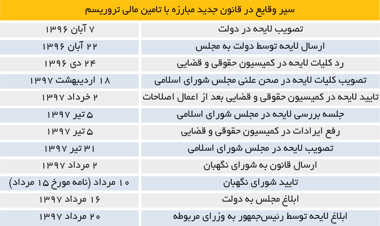 تجارت فردا- سیر وقایع در قانون جدید مبارزه با تامین مالی تروریسم