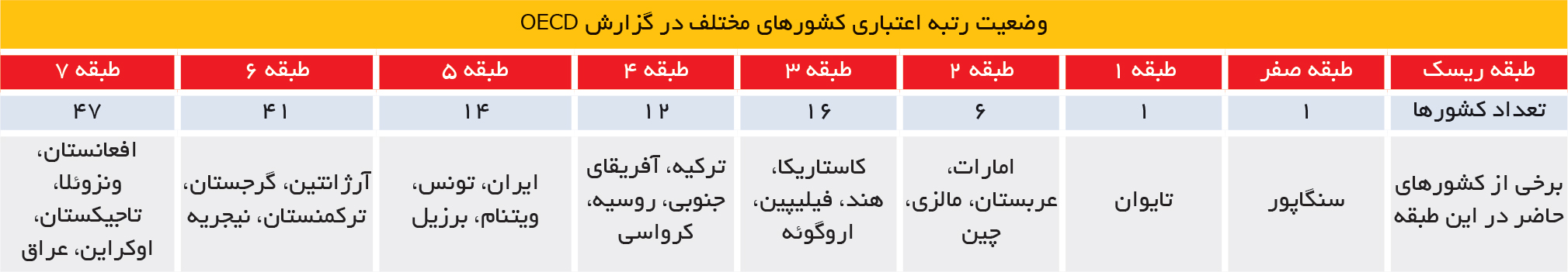 تجارت فردا- وضعیت رتبه اعتباری کشورهای مختلف در گزارش OECD