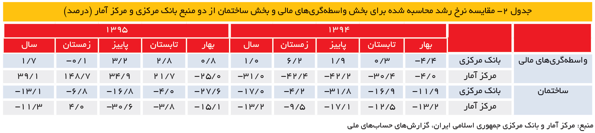 تجارت- فردا- جدول 2- مقایسه نرخ رشد محاسبه شده برای بخش واسطهگریهای مالی و بخش ساختمان از دو منبع بانک مرکزی و مرکز آمار (درصد)